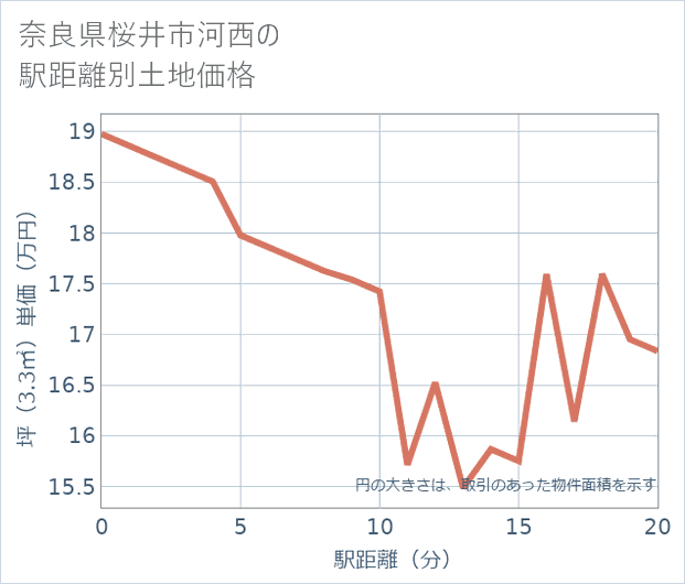 奈良県桜井市河西の徒歩距離別の土地坪単価