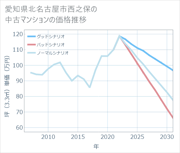 愛知県北名古屋市西之保の中古マンション価格推移