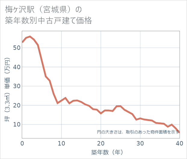 梅ケ沢駅(宮城県)の築年数別の中古戸建て坪単価