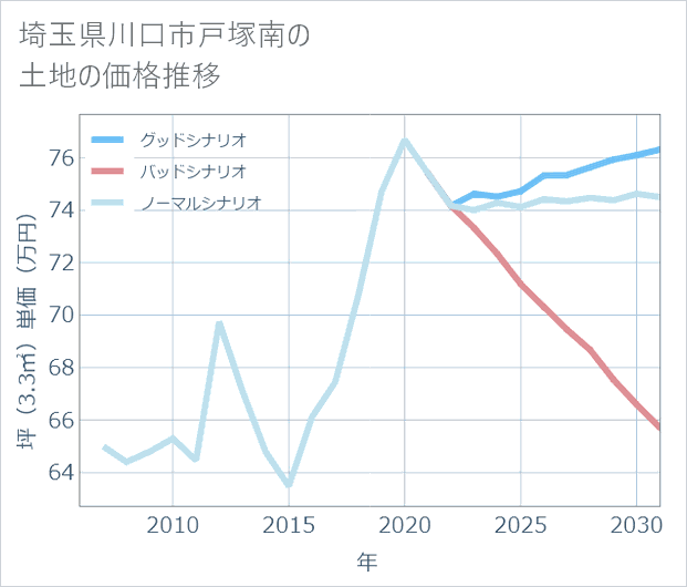 埼玉県川口市戸塚南の土地価格推移