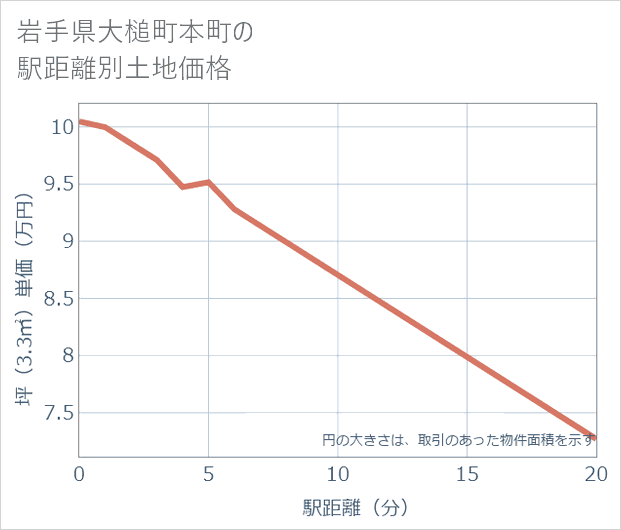 岩手県大槌町本町の徒歩距離別の土地坪単価