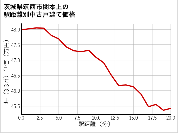茨城県筑西市関本上の徒歩距離別の中古戸建て坪単価