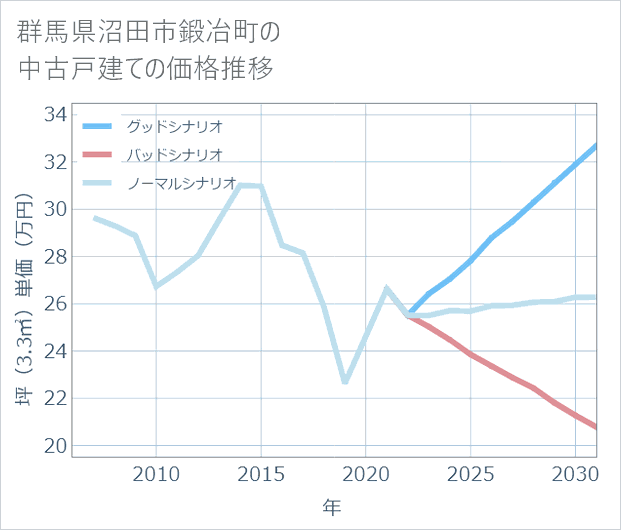 群馬県沼田市鍛冶町の中古戸建て価格推移