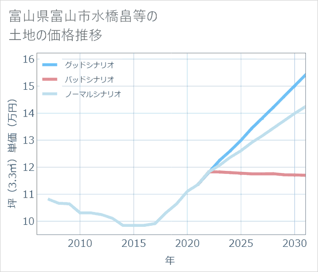 富山県富山市水橋畠等の土地価格推移