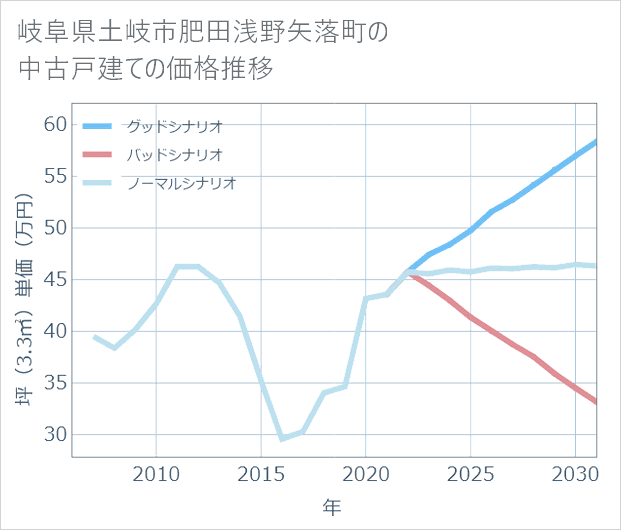 岐阜県土岐市肥田浅野矢落町の中古戸建て価格推移