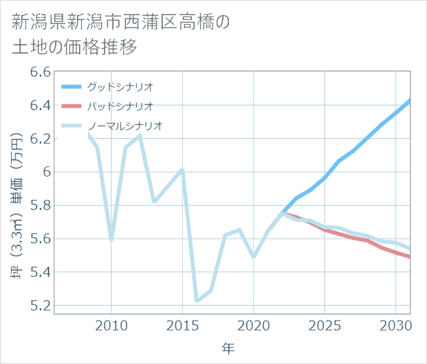 新潟県新潟市西蒲区高橋の土地価格推移