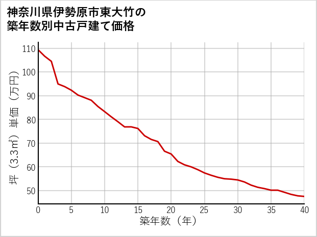 神奈川県伊勢原市東大竹の築年数別の中古戸建て坪単価
