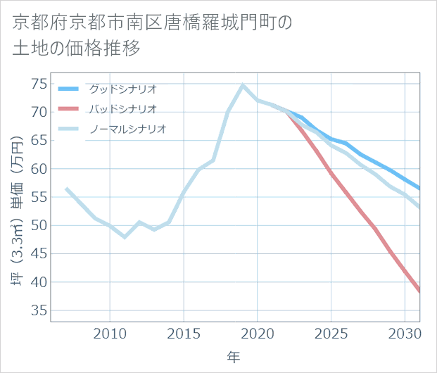 京都府京都市南区唐橋羅城門町の土地価格推移