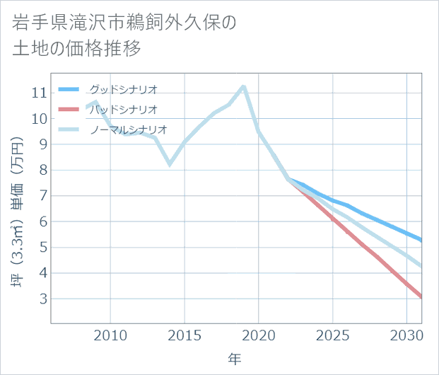 岩手県滝沢市鵜飼外久保の土地価格推移