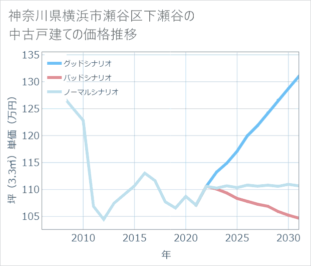 神奈川県横浜市瀬谷区下瀬谷の中古戸建て価格推移