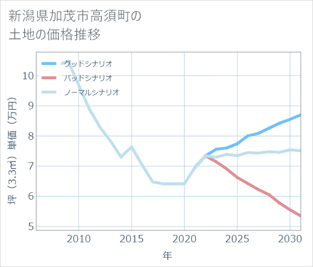 新潟県加茂市高須町の土地価格推移
