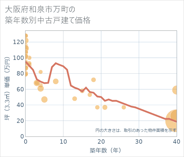 大阪府和泉市万町の築年数別の中古戸建て坪単価