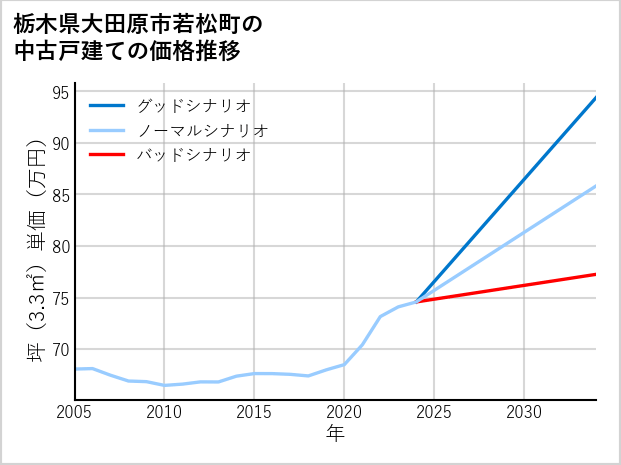 栃木県大田原市若松町の中古戸建て価格推移