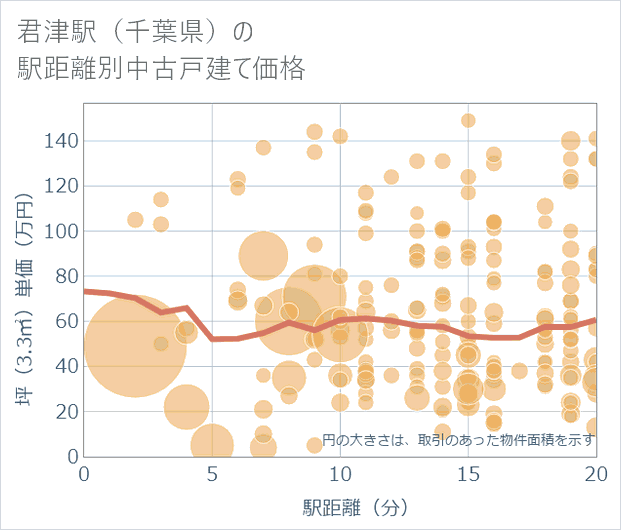 君津駅（千葉県）の徒歩距離別の中古戸建て坪単価