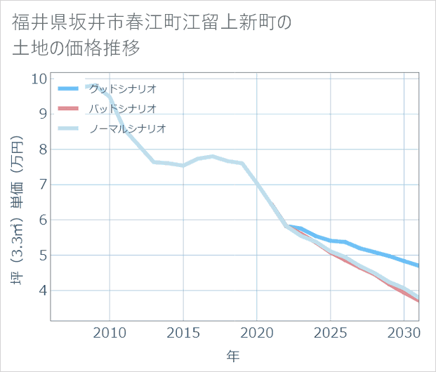 福井県坂井市春江町江留上新町の土地価格推移