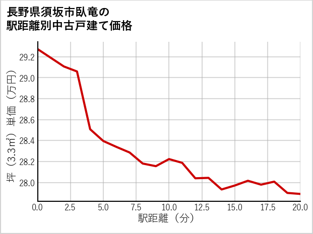 長野県須坂市臥竜の徒歩距離別の中古戸建て坪単価