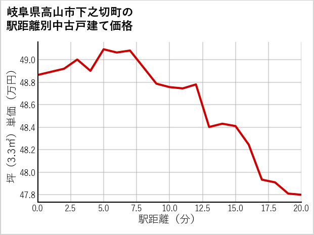 岐阜県高山市下之切町の徒歩距離別の中古戸建て坪単価