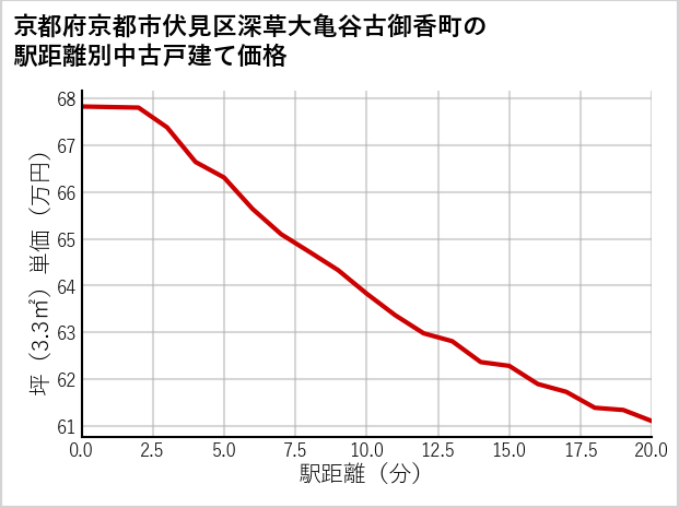 京都府京都市伏見区深草大亀谷古御香町の徒歩距離別の中古戸建て坪単価