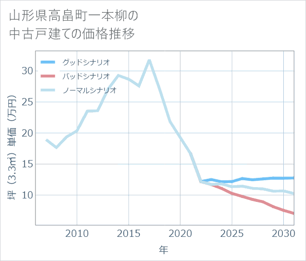 山形県高畠町一本柳の中古戸建て価格推移