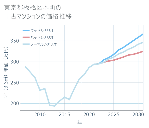 東京都板橋区本町の中古マンション価格推移