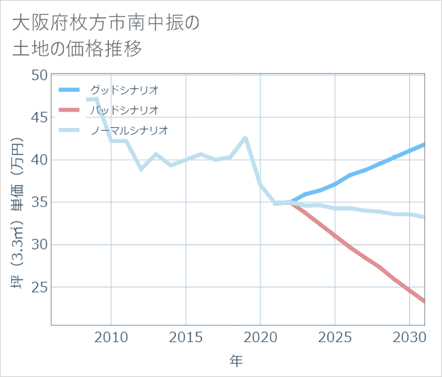 大阪府枚方市南中振の土地価格推移
