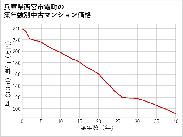 兵庫県西宮市霞町の築年数別の中古マンション坪単価