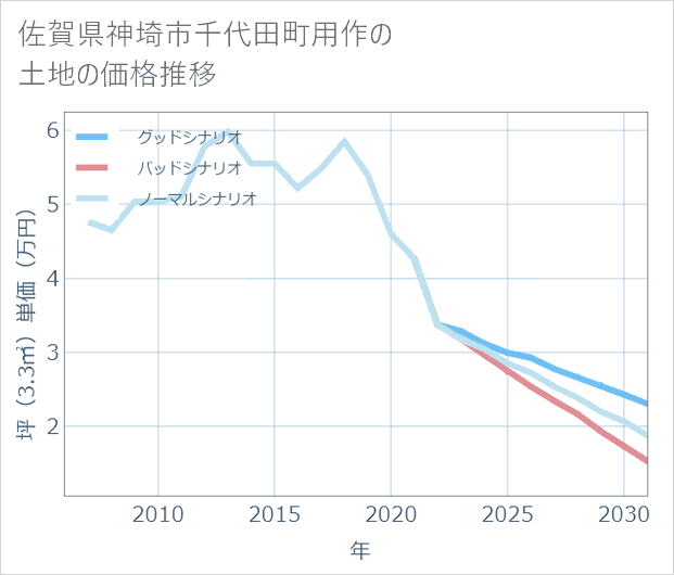 佐賀県神埼市千代田町用作の土地価格推移