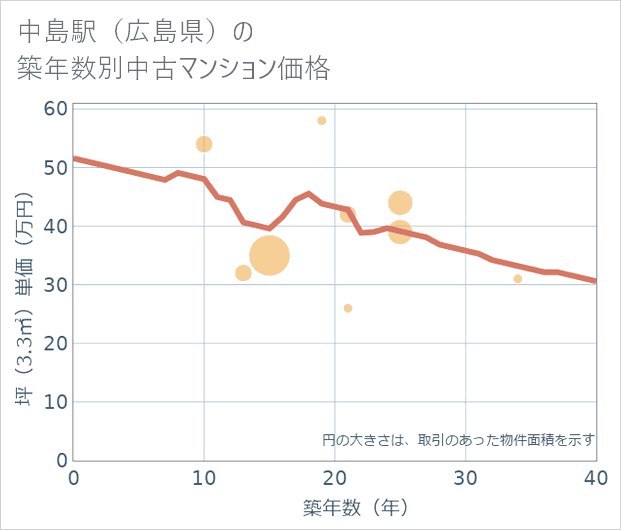 中島駅(広島県)の築年数別の中古マンション坪単価