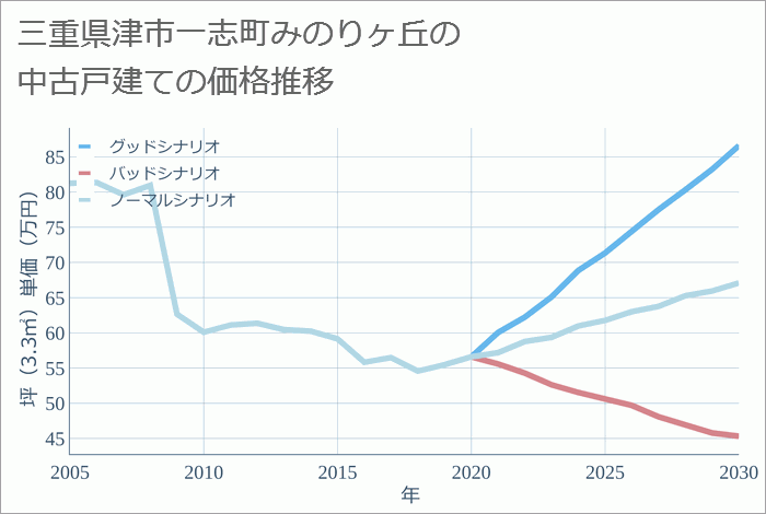 三重県津市一志町みのりヶ丘の中古戸建て価格推移