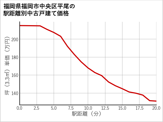 福岡県福岡市中央区平尾の徒歩距離別の中古戸建て坪単価