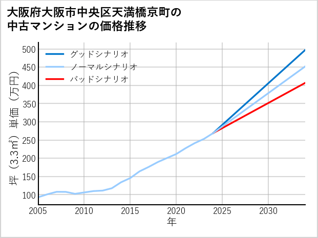 大阪府大阪市中央区天満橋京町の中古マンション価格推移