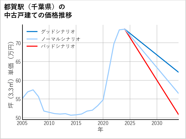 都賀駅（千葉県）の中古戸建て価格推移