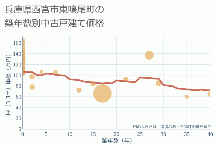 兵庫県西宮市東鳴尾町の築年数別の中古戸建て坪単価