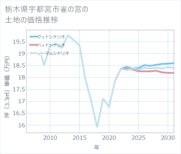 栃木県宇都宮市雀の宮の土地価格推移