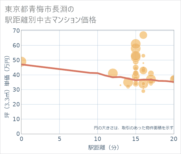 東京都青梅市長淵の徒歩距離別の中古マンション坪単価