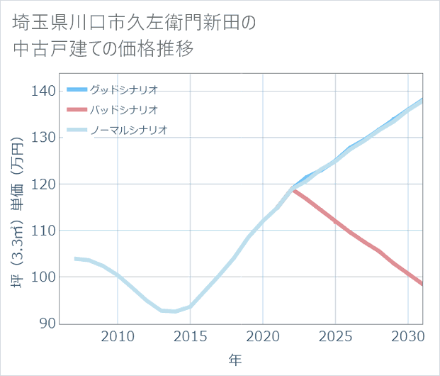 埼玉県川口市久左衛門新田の中古戸建て価格推移