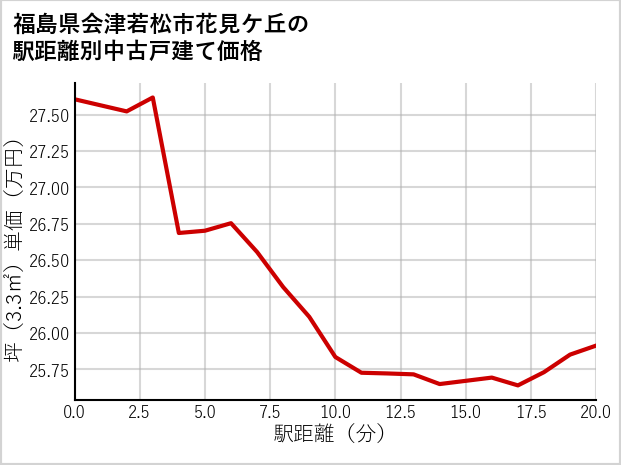 福島県会津若松市花見ケ丘の徒歩距離別の中古戸建て坪単価