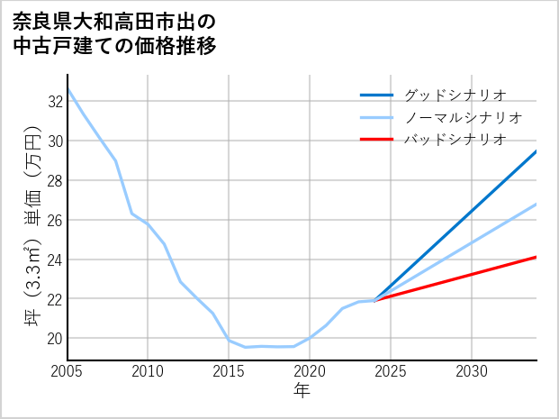 奈良県大和高田市出の中古戸建て価格推移