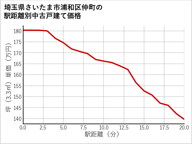 埼玉県さいたま市浦和区仲町の徒歩距離別の中古戸建て坪単価