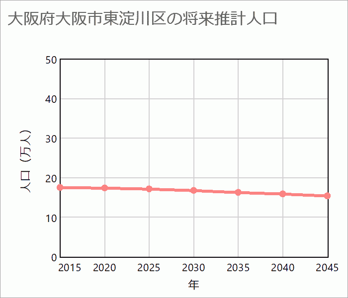 大阪市東淀川区の将来推計人口