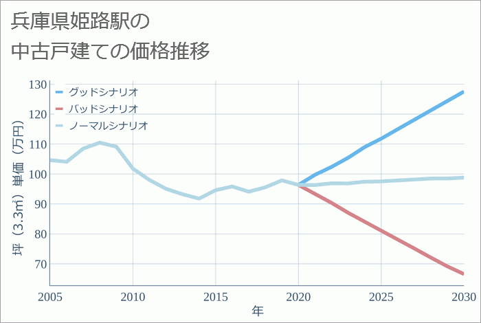 姫路駅（兵庫県）の中古戸建て価格推移