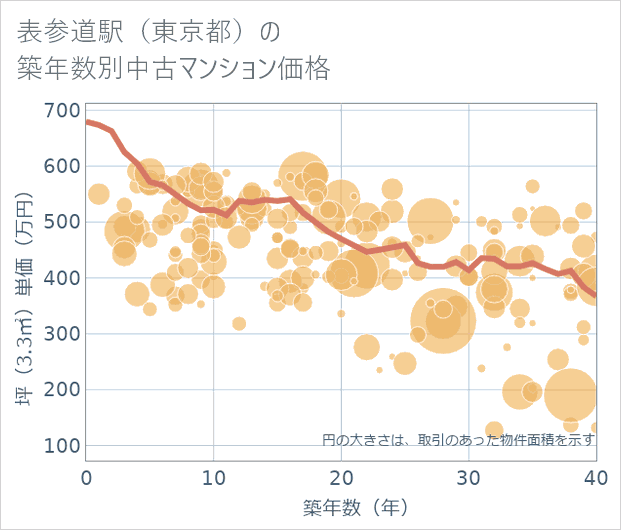 表参道駅(東京都)の築年数別の中古マンション坪単価
