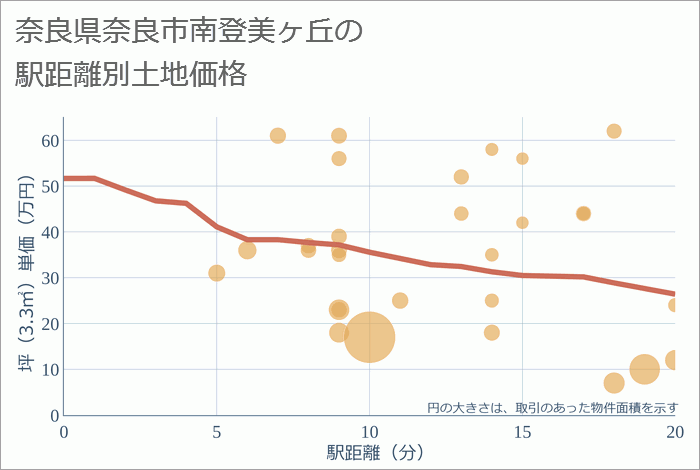 奈良県奈良市南登美ヶ丘の徒歩距離別の土地坪単価