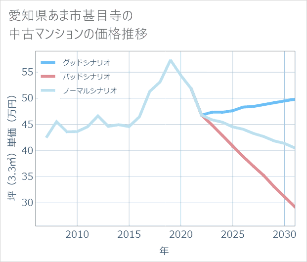 愛知県あま市甚目寺の中古マンション価格推移