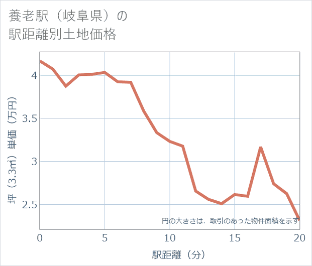 養老駅(岐阜県)の徒歩距離別の土地坪単価