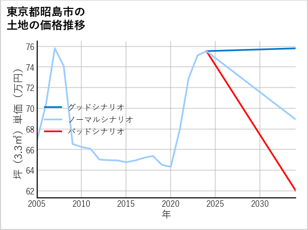 東京都昭島市の土地価格推移
