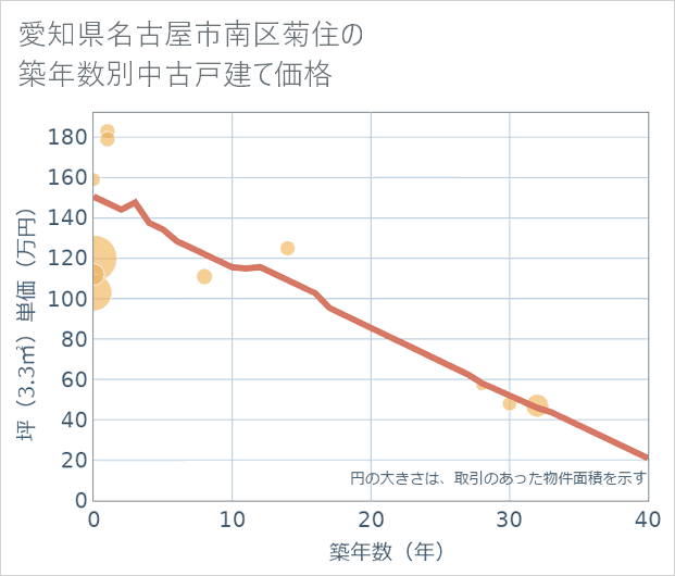 愛知県名古屋市南区菊住の築年数別の中古戸建て坪単価