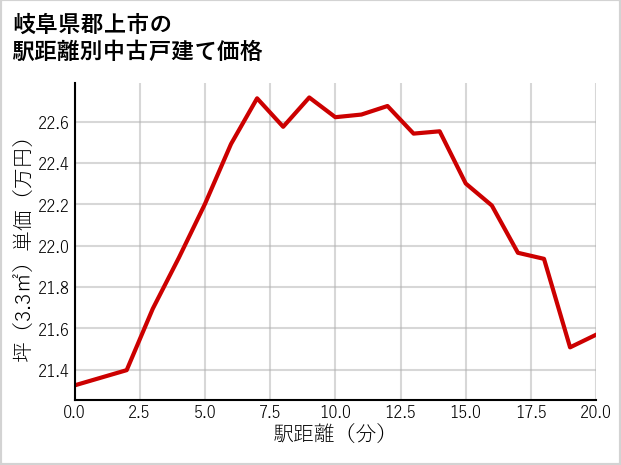 岐阜県郡上市の徒歩距離別の中古戸建て坪単価