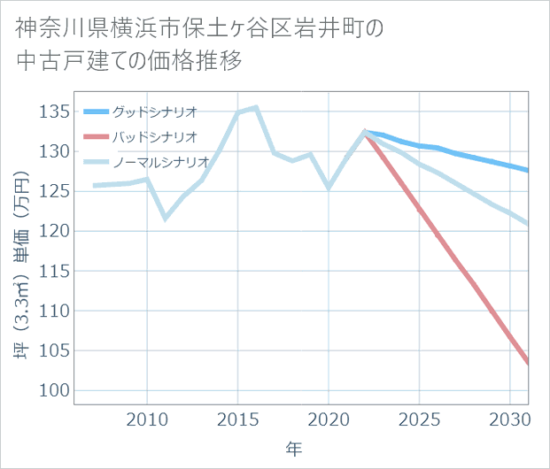神奈川県横浜市保土ケ谷区岩井町の中古戸建て価格推移