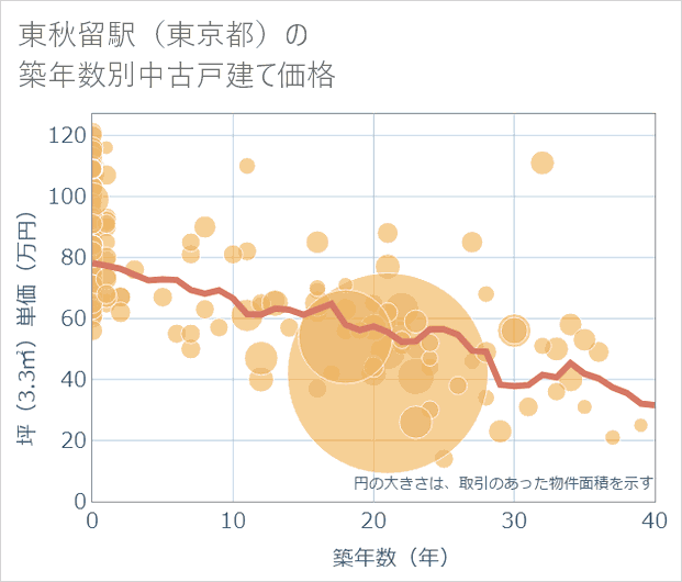 東秋留駅(東京都)の築年数別の中古戸建て坪単価